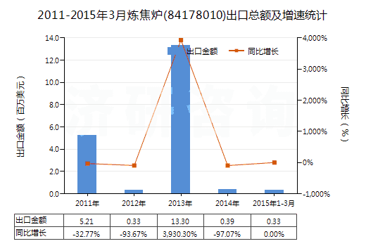 2011-2015年3月煉焦爐(84178010)出口總額及增速統(tǒng)計